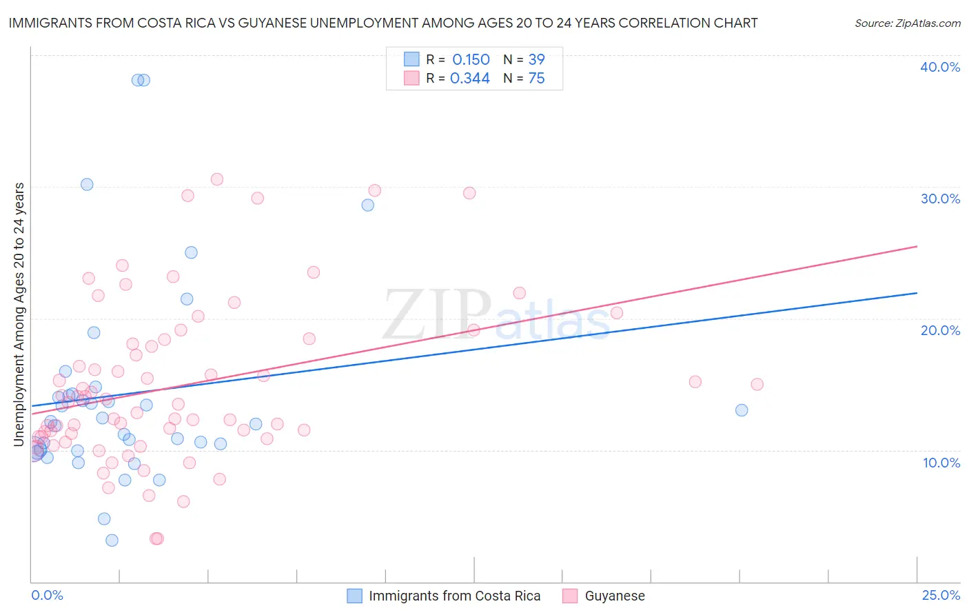 Immigrants from Costa Rica vs Guyanese Unemployment Among Ages 20 to 24 years