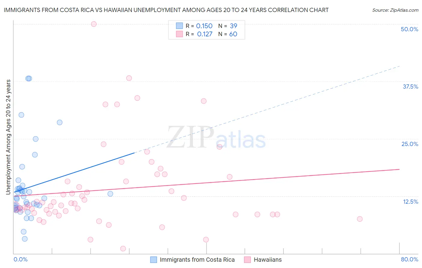 Immigrants from Costa Rica vs Hawaiian Unemployment Among Ages 20 to 24 years