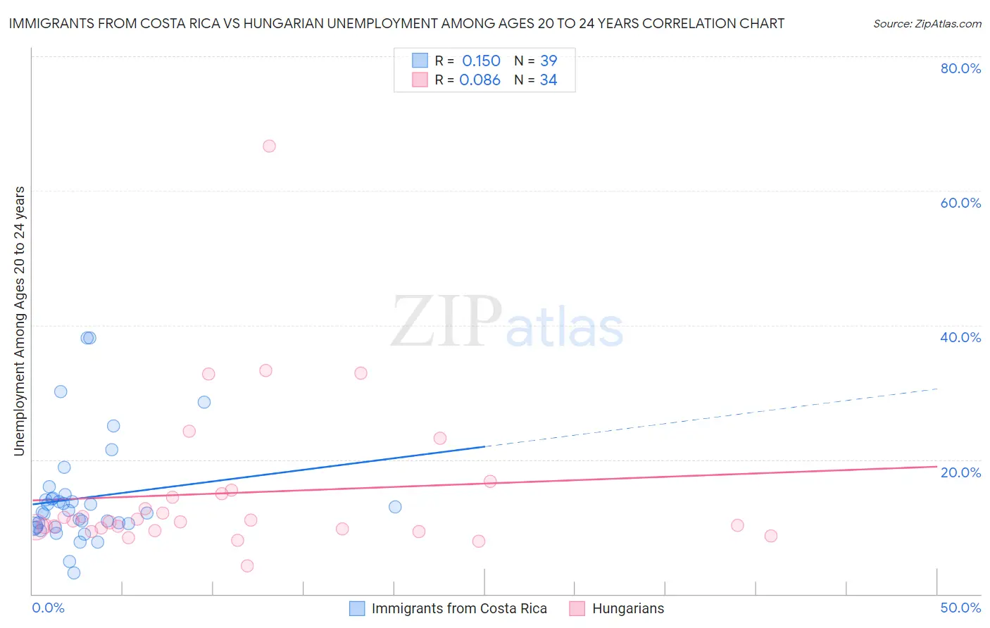 Immigrants from Costa Rica vs Hungarian Unemployment Among Ages 20 to 24 years