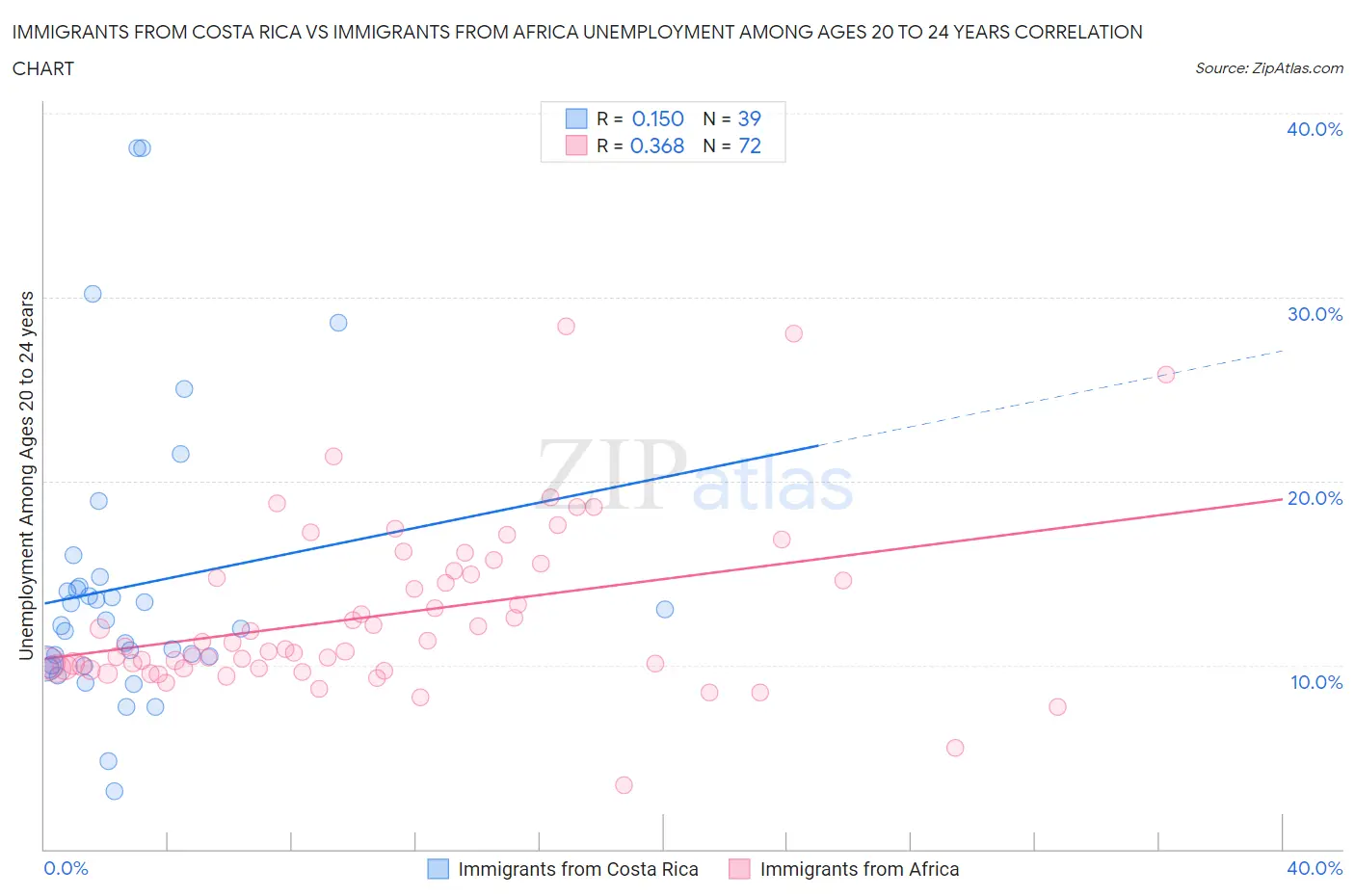 Immigrants from Costa Rica vs Immigrants from Africa Unemployment Among Ages 20 to 24 years