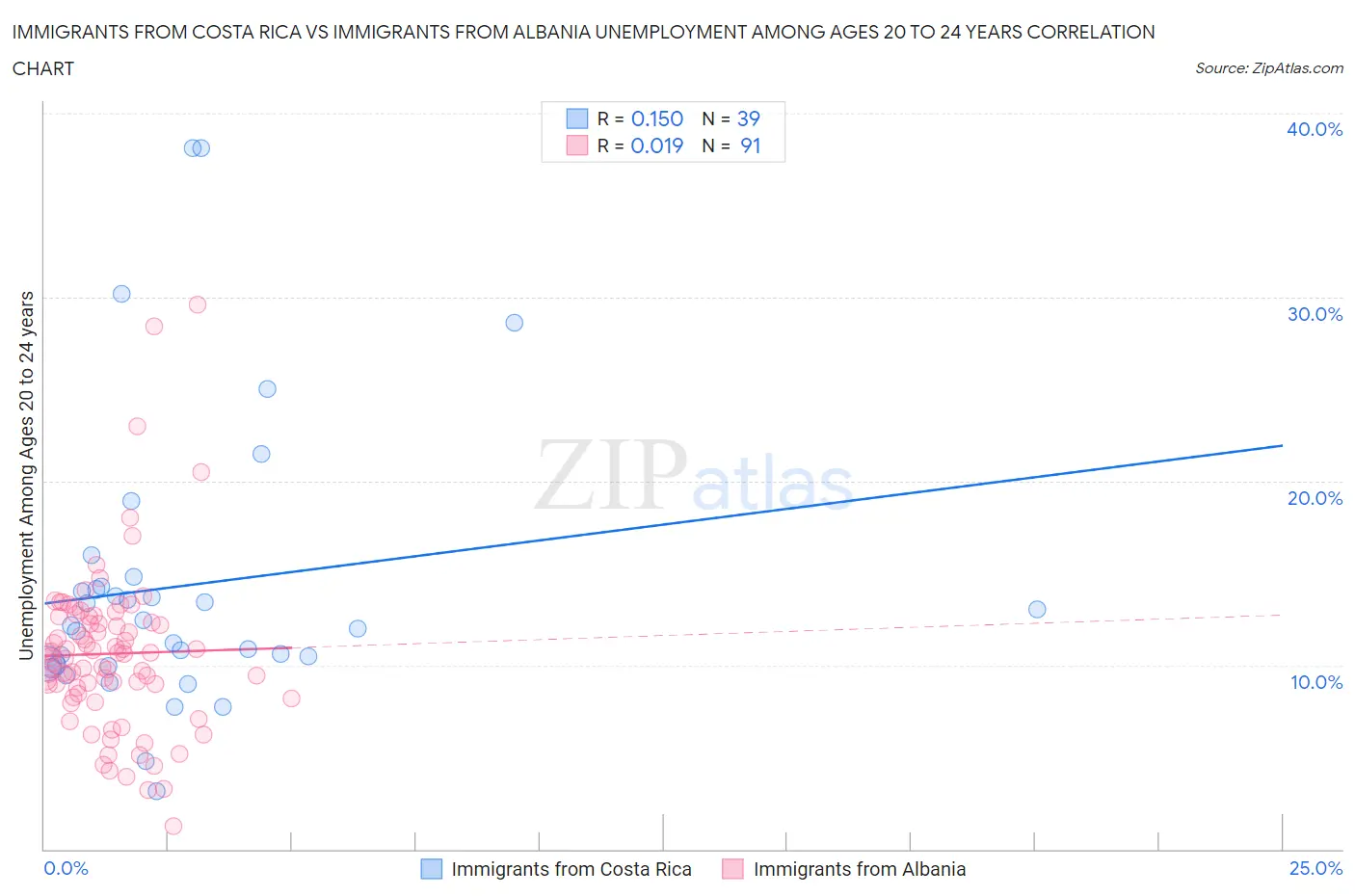 Immigrants from Costa Rica vs Immigrants from Albania Unemployment Among Ages 20 to 24 years
