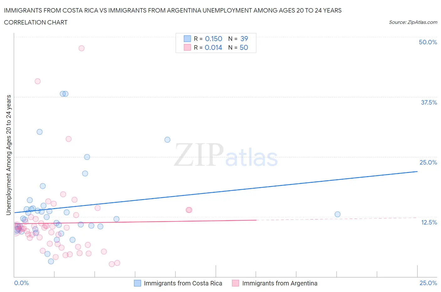 Immigrants from Costa Rica vs Immigrants from Argentina Unemployment Among Ages 20 to 24 years