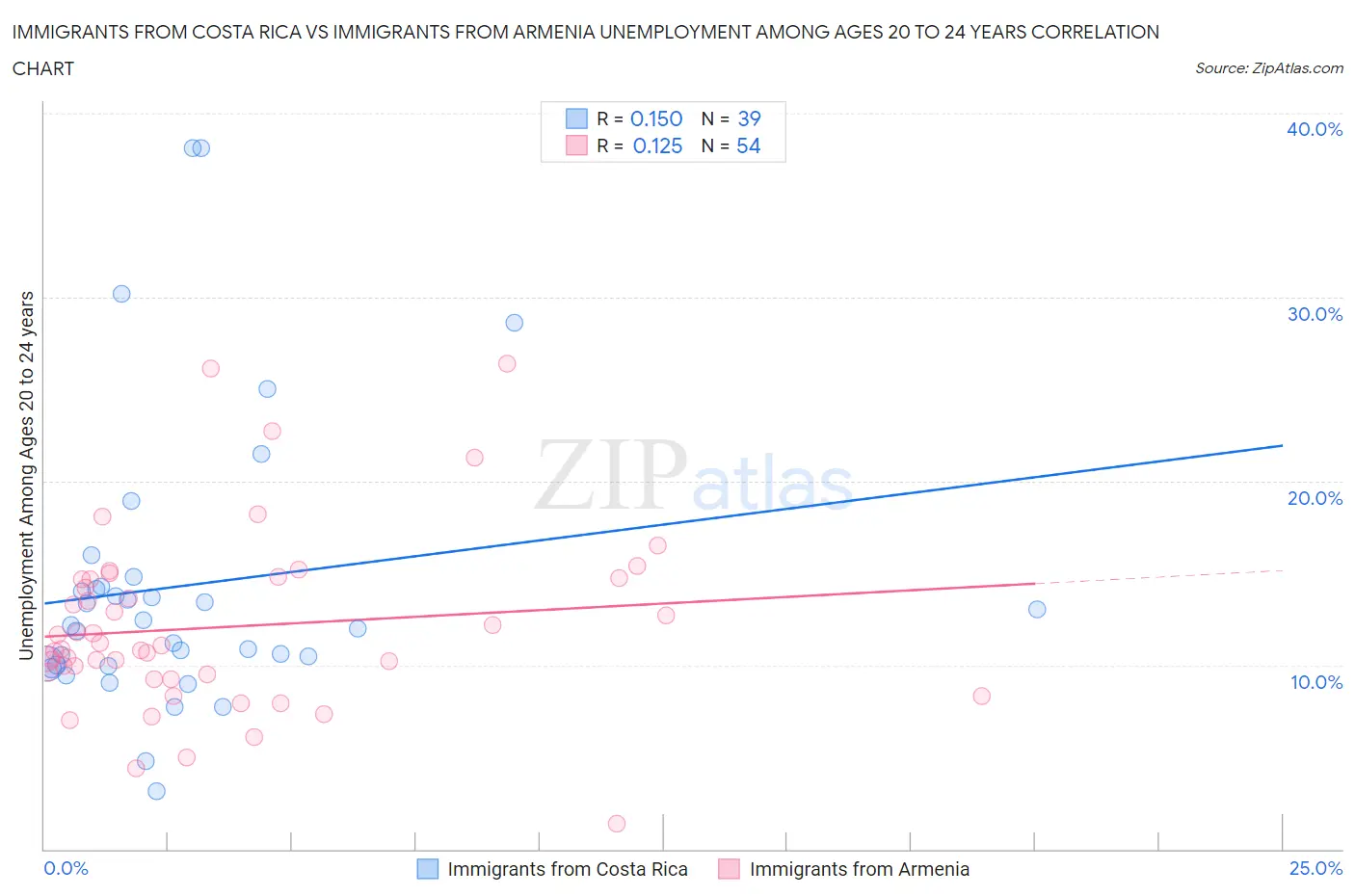Immigrants from Costa Rica vs Immigrants from Armenia Unemployment Among Ages 20 to 24 years