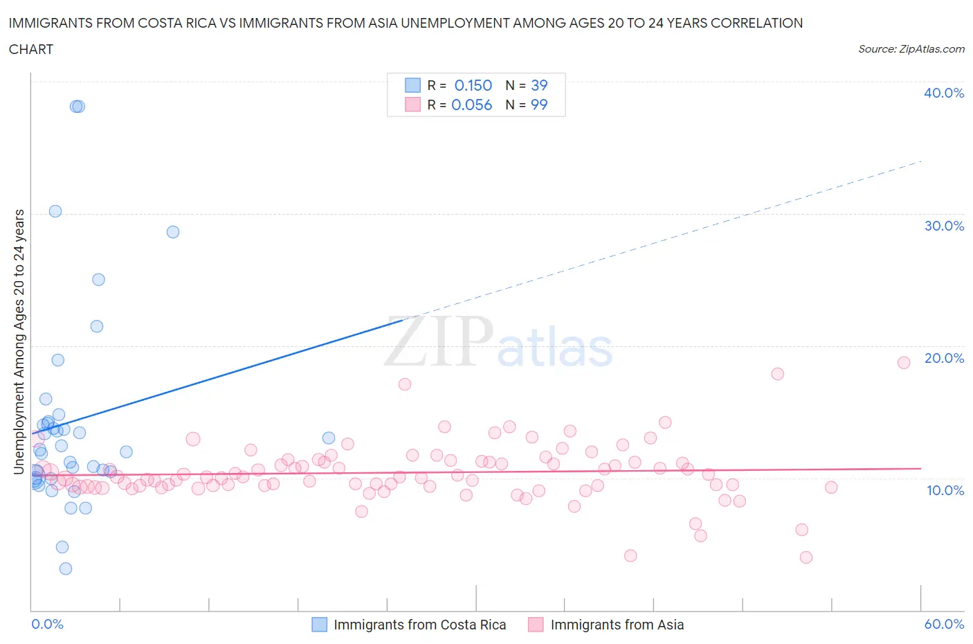 Immigrants from Costa Rica vs Immigrants from Asia Unemployment Among Ages 20 to 24 years