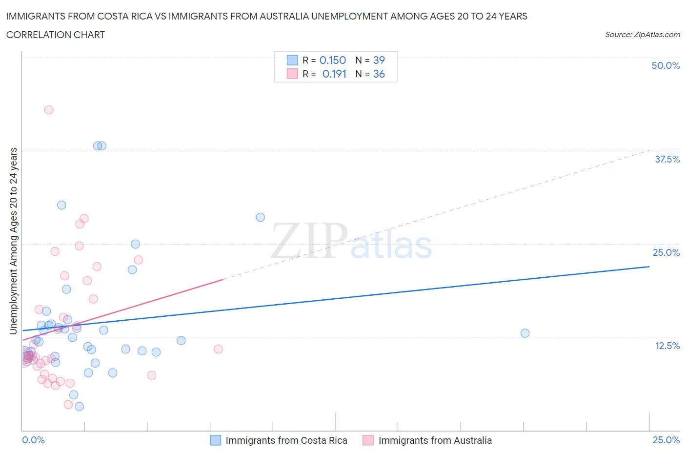 Immigrants from Costa Rica vs Immigrants from Australia Unemployment Among Ages 20 to 24 years