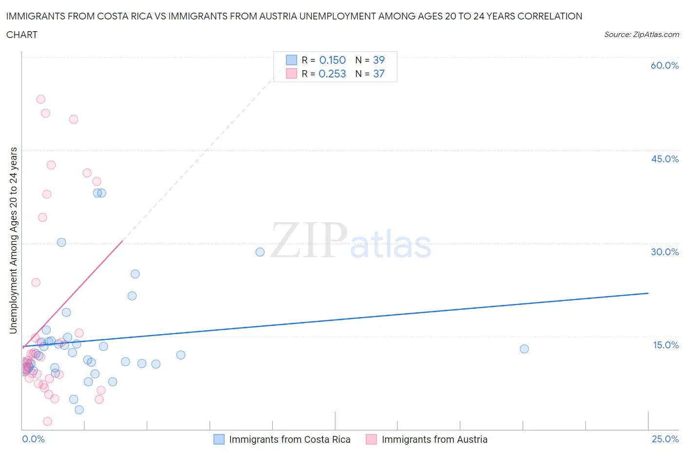 Immigrants from Costa Rica vs Immigrants from Austria Unemployment Among Ages 20 to 24 years