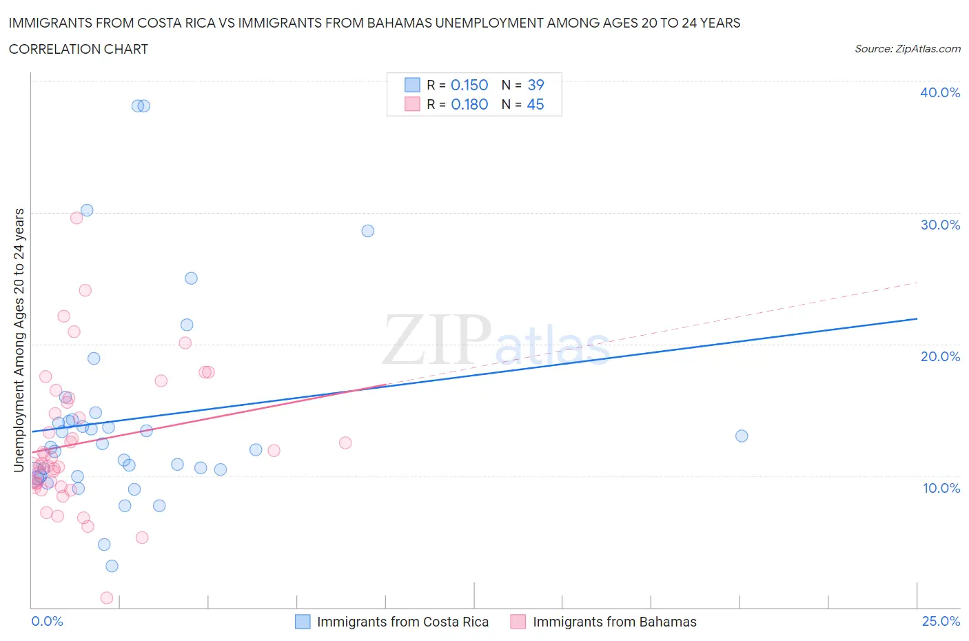 Immigrants from Costa Rica vs Immigrants from Bahamas Unemployment Among Ages 20 to 24 years