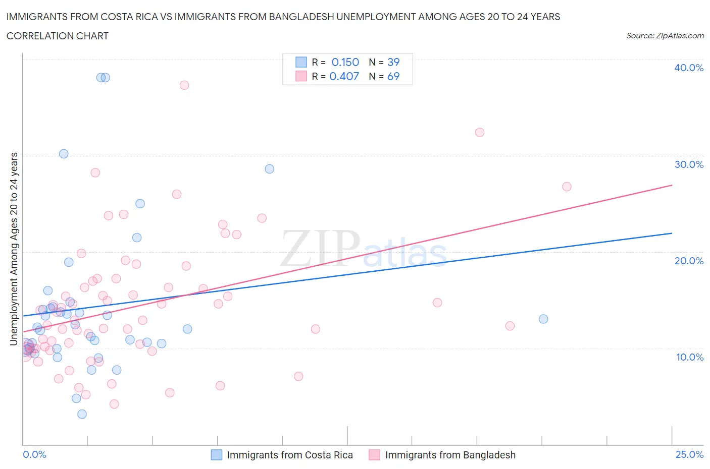 Immigrants from Costa Rica vs Immigrants from Bangladesh Unemployment Among Ages 20 to 24 years