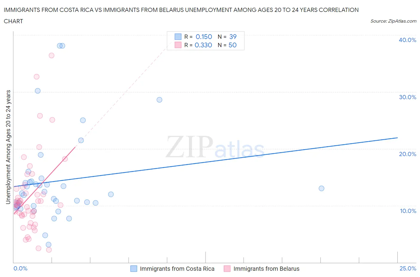 Immigrants from Costa Rica vs Immigrants from Belarus Unemployment Among Ages 20 to 24 years