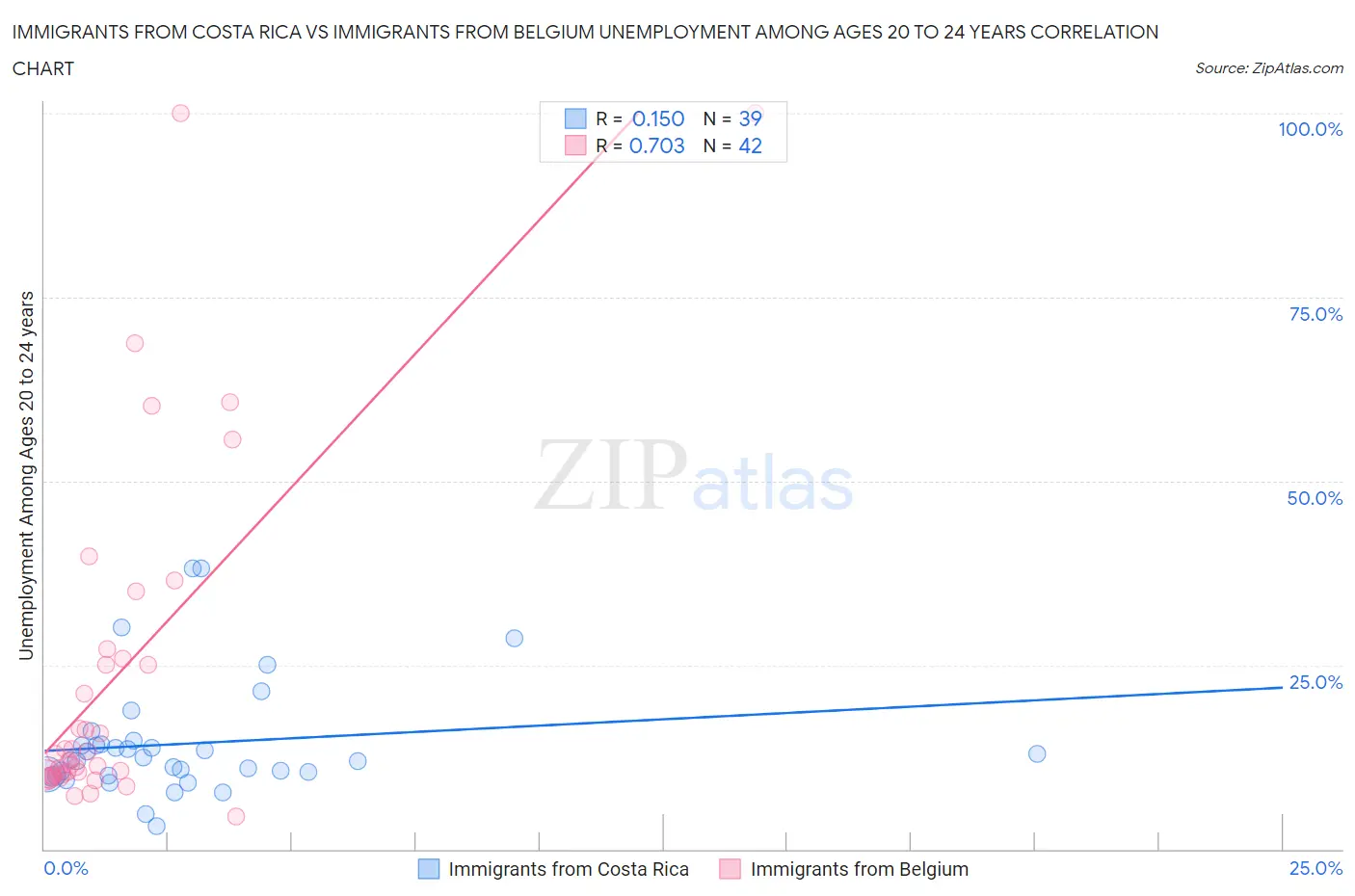 Immigrants from Costa Rica vs Immigrants from Belgium Unemployment Among Ages 20 to 24 years