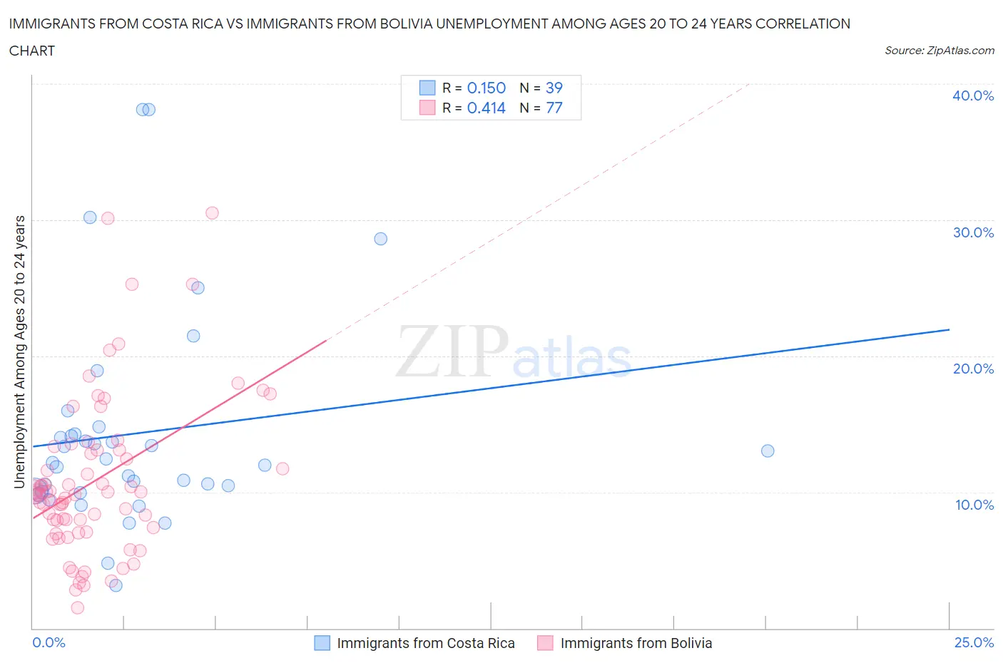 Immigrants from Costa Rica vs Immigrants from Bolivia Unemployment Among Ages 20 to 24 years