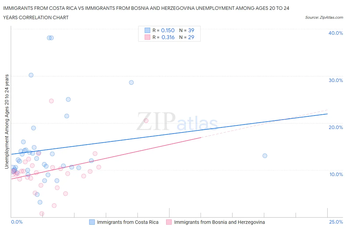 Immigrants from Costa Rica vs Immigrants from Bosnia and Herzegovina Unemployment Among Ages 20 to 24 years