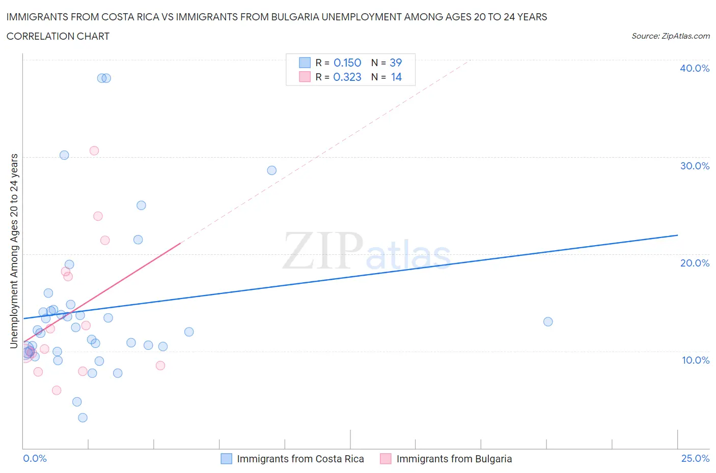 Immigrants from Costa Rica vs Immigrants from Bulgaria Unemployment Among Ages 20 to 24 years