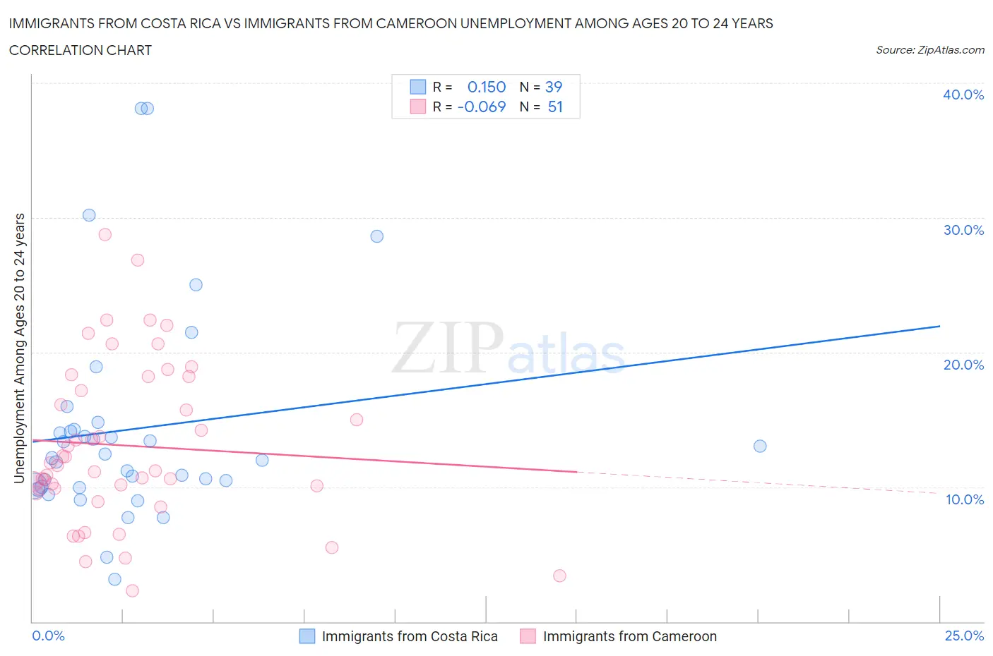 Immigrants from Costa Rica vs Immigrants from Cameroon Unemployment Among Ages 20 to 24 years