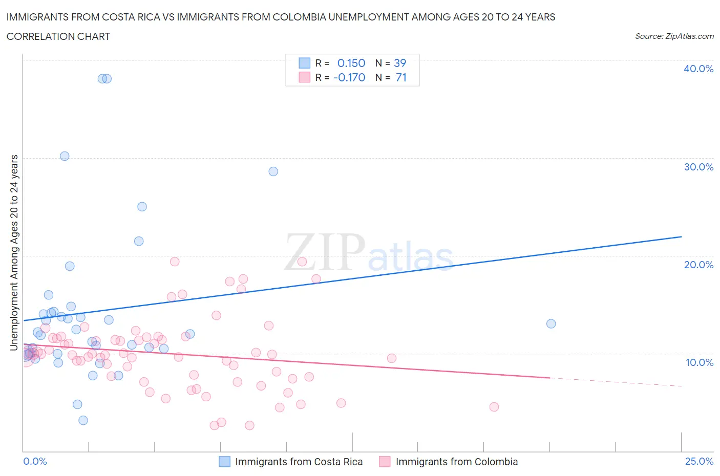 Immigrants from Costa Rica vs Immigrants from Colombia Unemployment Among Ages 20 to 24 years