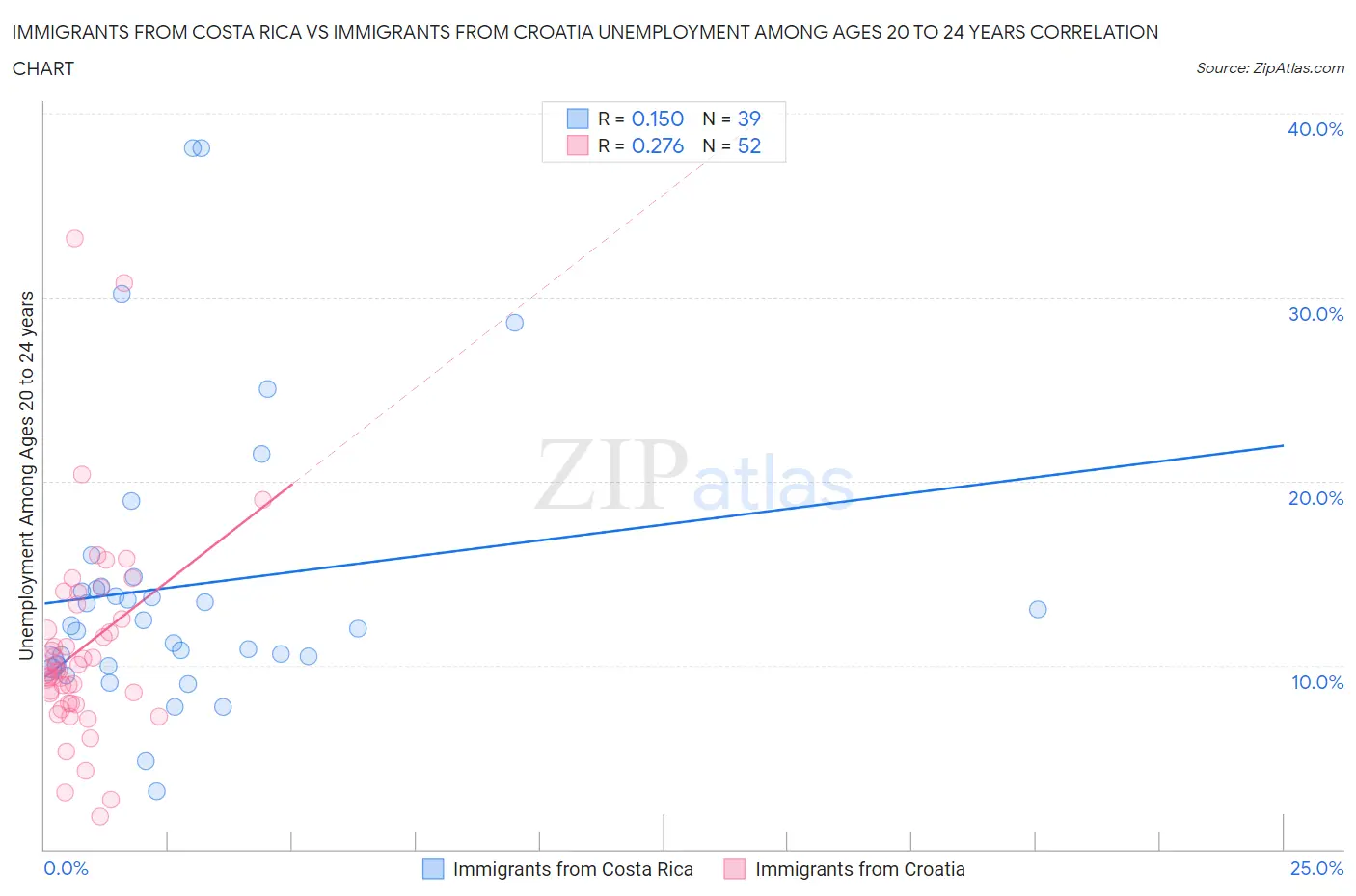 Immigrants from Costa Rica vs Immigrants from Croatia Unemployment Among Ages 20 to 24 years