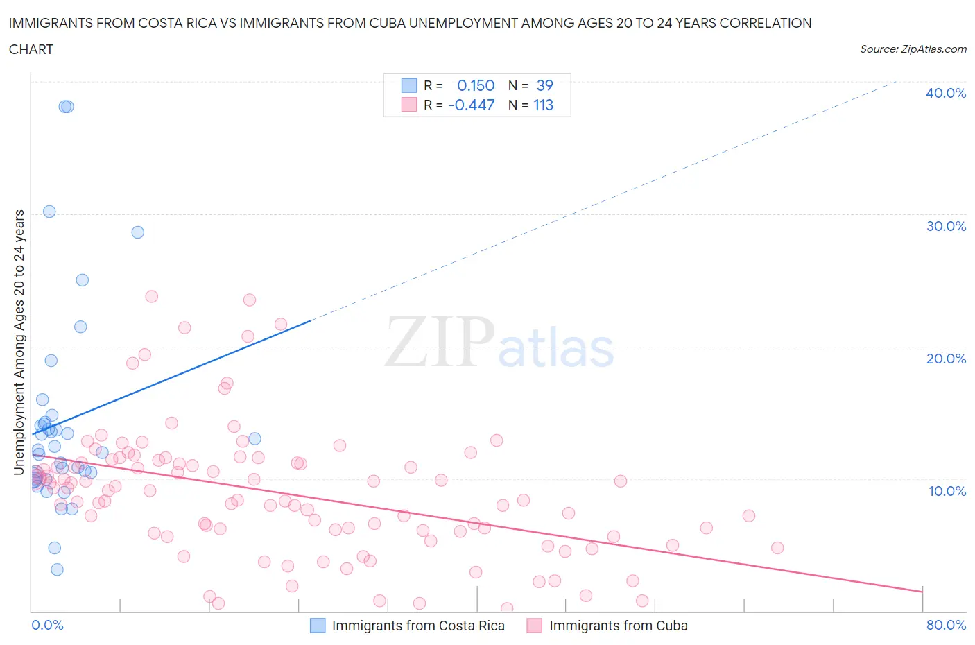 Immigrants from Costa Rica vs Immigrants from Cuba Unemployment Among Ages 20 to 24 years