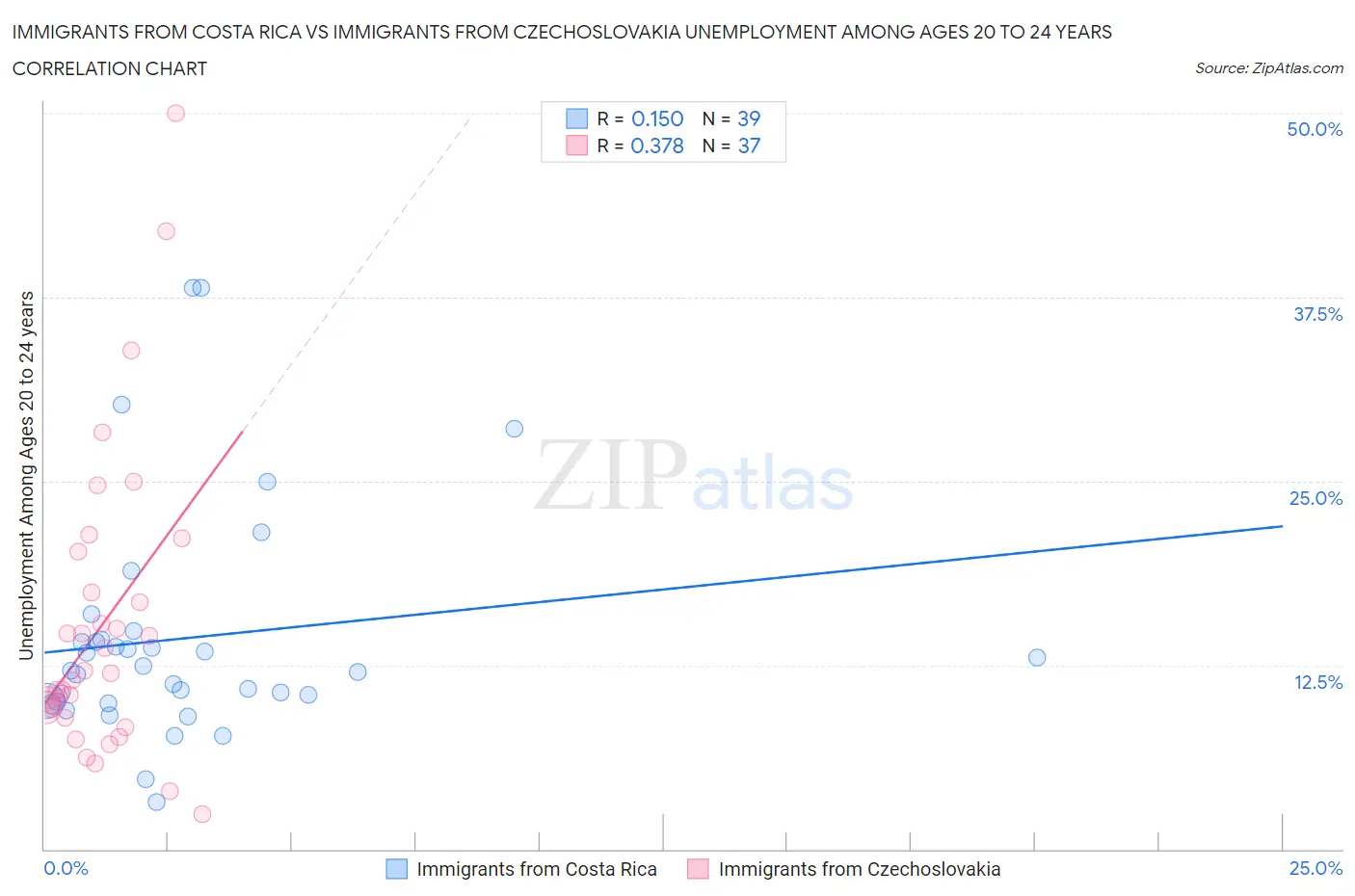 Immigrants from Costa Rica vs Immigrants from Czechoslovakia Unemployment Among Ages 20 to 24 years