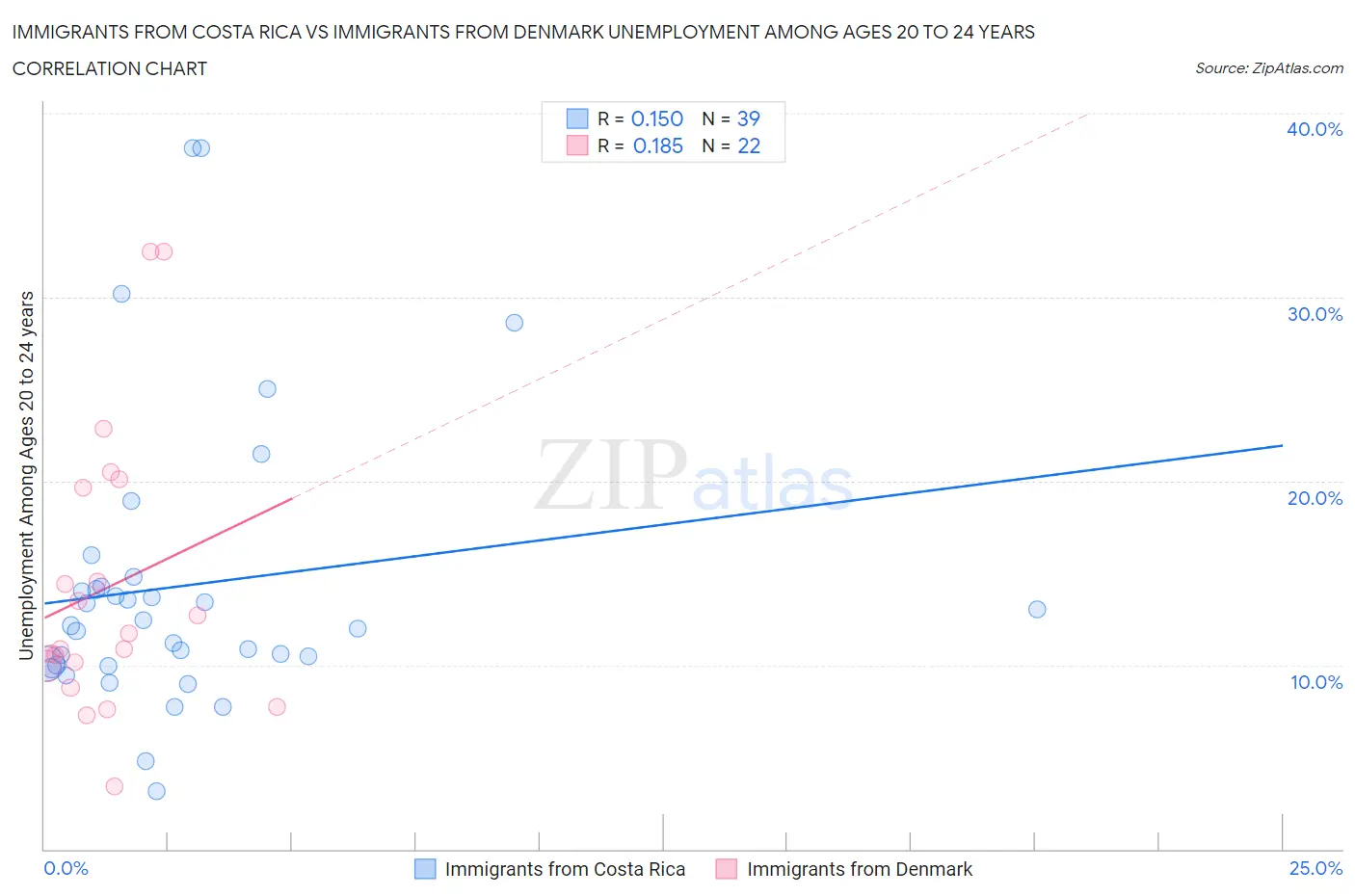 Immigrants from Costa Rica vs Immigrants from Denmark Unemployment Among Ages 20 to 24 years