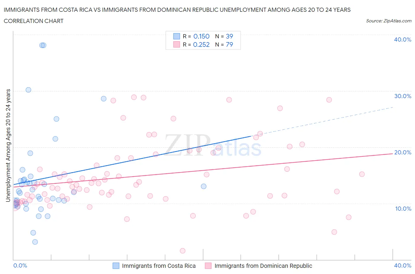 Immigrants from Costa Rica vs Immigrants from Dominican Republic Unemployment Among Ages 20 to 24 years