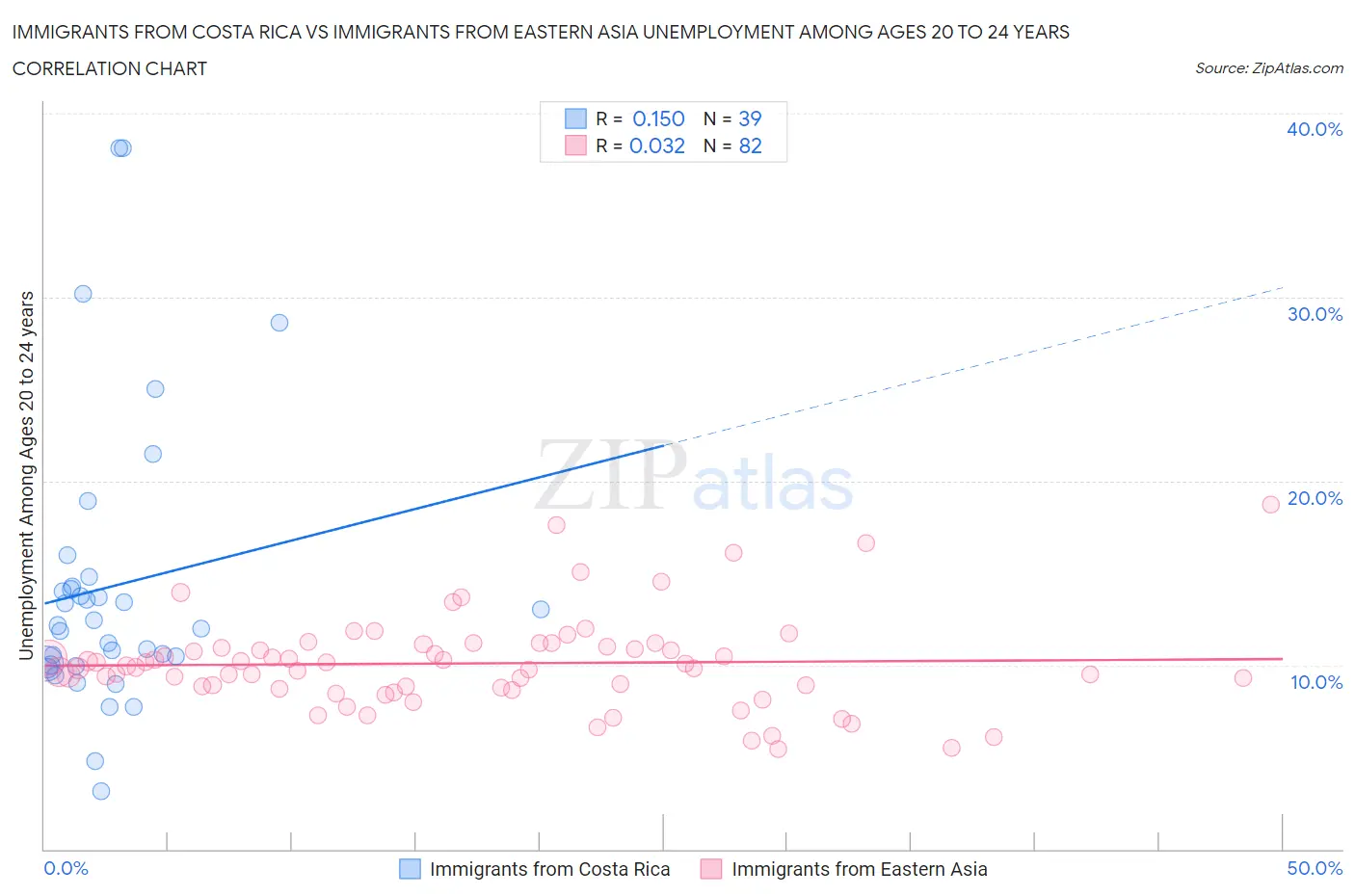 Immigrants from Costa Rica vs Immigrants from Eastern Asia Unemployment Among Ages 20 to 24 years