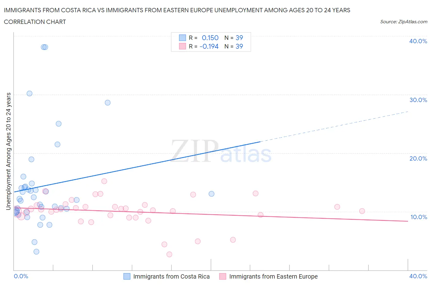 Immigrants from Costa Rica vs Immigrants from Eastern Europe Unemployment Among Ages 20 to 24 years