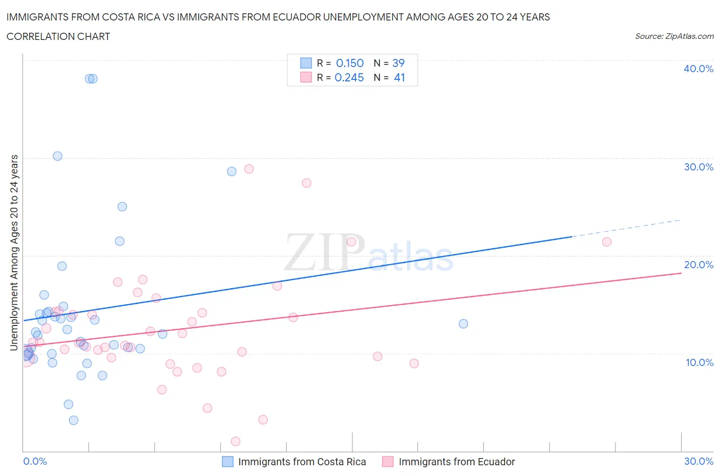 Immigrants from Costa Rica vs Immigrants from Ecuador Unemployment Among Ages 20 to 24 years