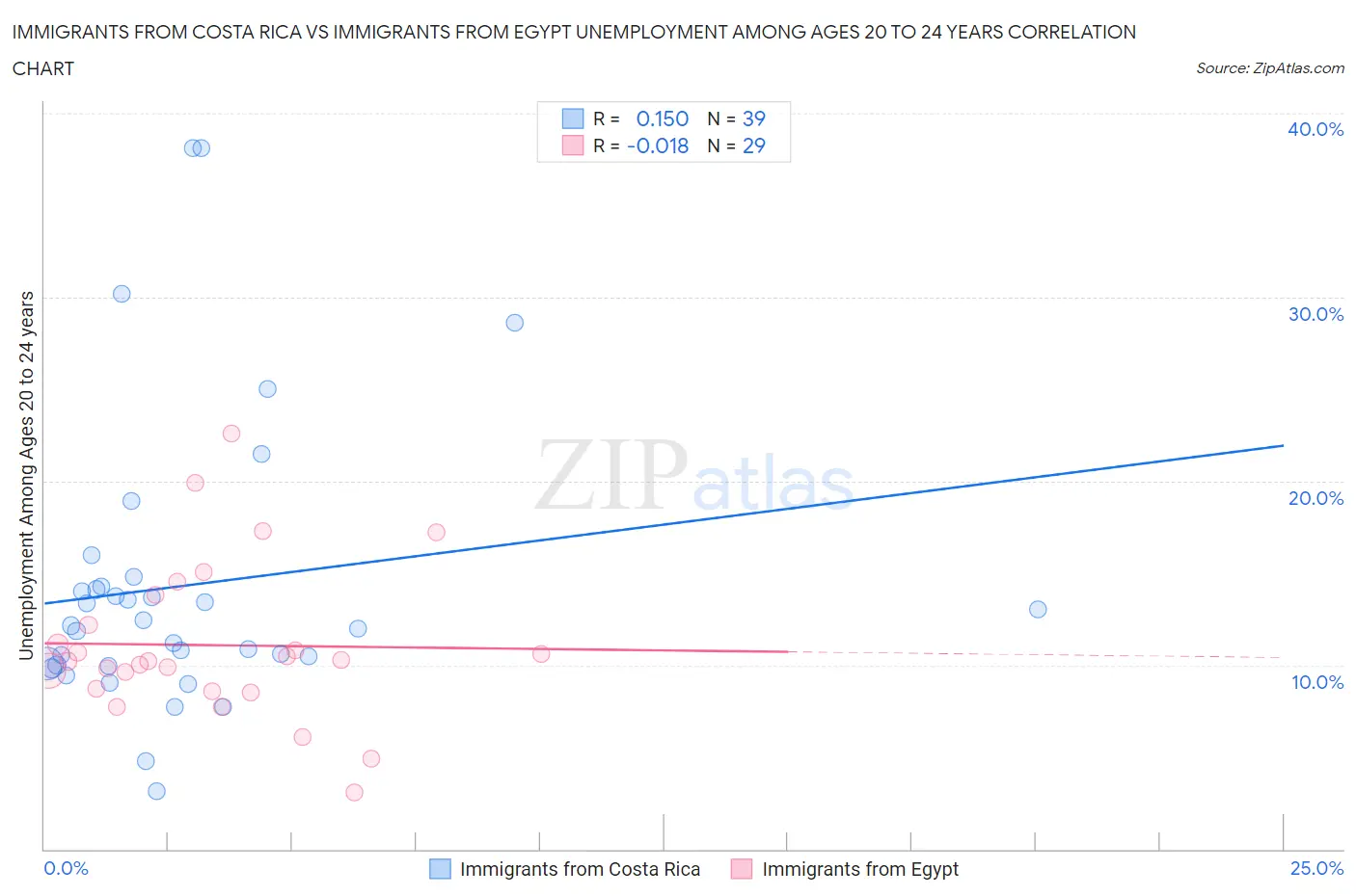 Immigrants from Costa Rica vs Immigrants from Egypt Unemployment Among Ages 20 to 24 years