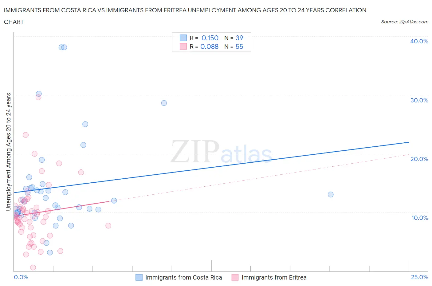 Immigrants from Costa Rica vs Immigrants from Eritrea Unemployment Among Ages 20 to 24 years