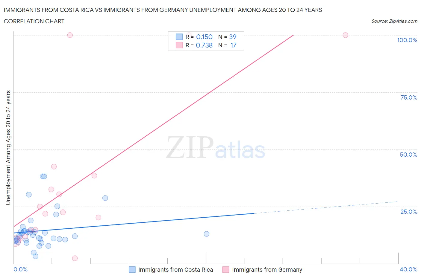 Immigrants from Costa Rica vs Immigrants from Germany Unemployment Among Ages 20 to 24 years