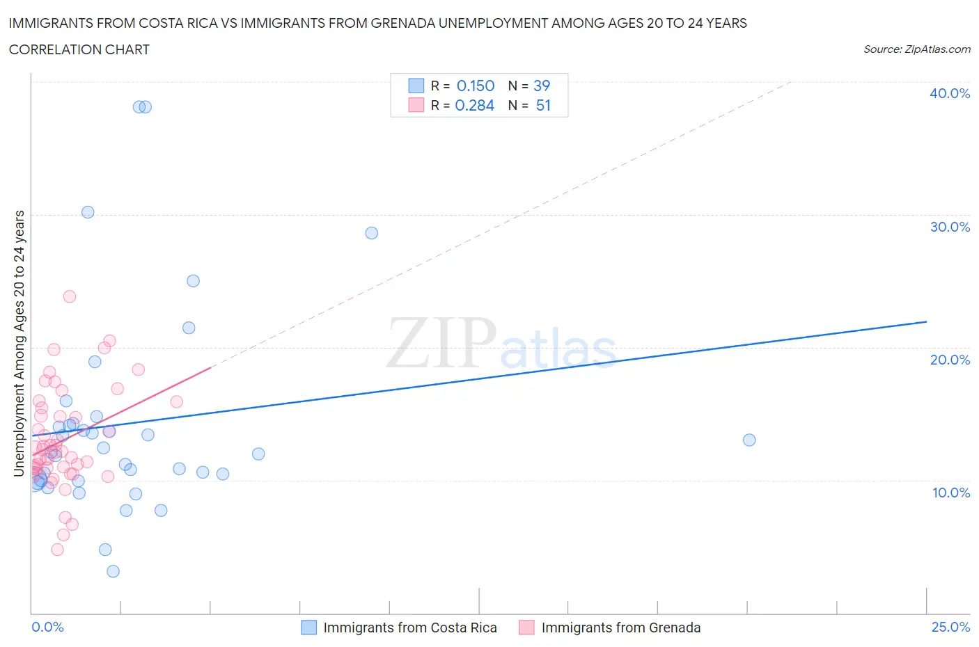 Immigrants from Costa Rica vs Immigrants from Grenada Unemployment Among Ages 20 to 24 years