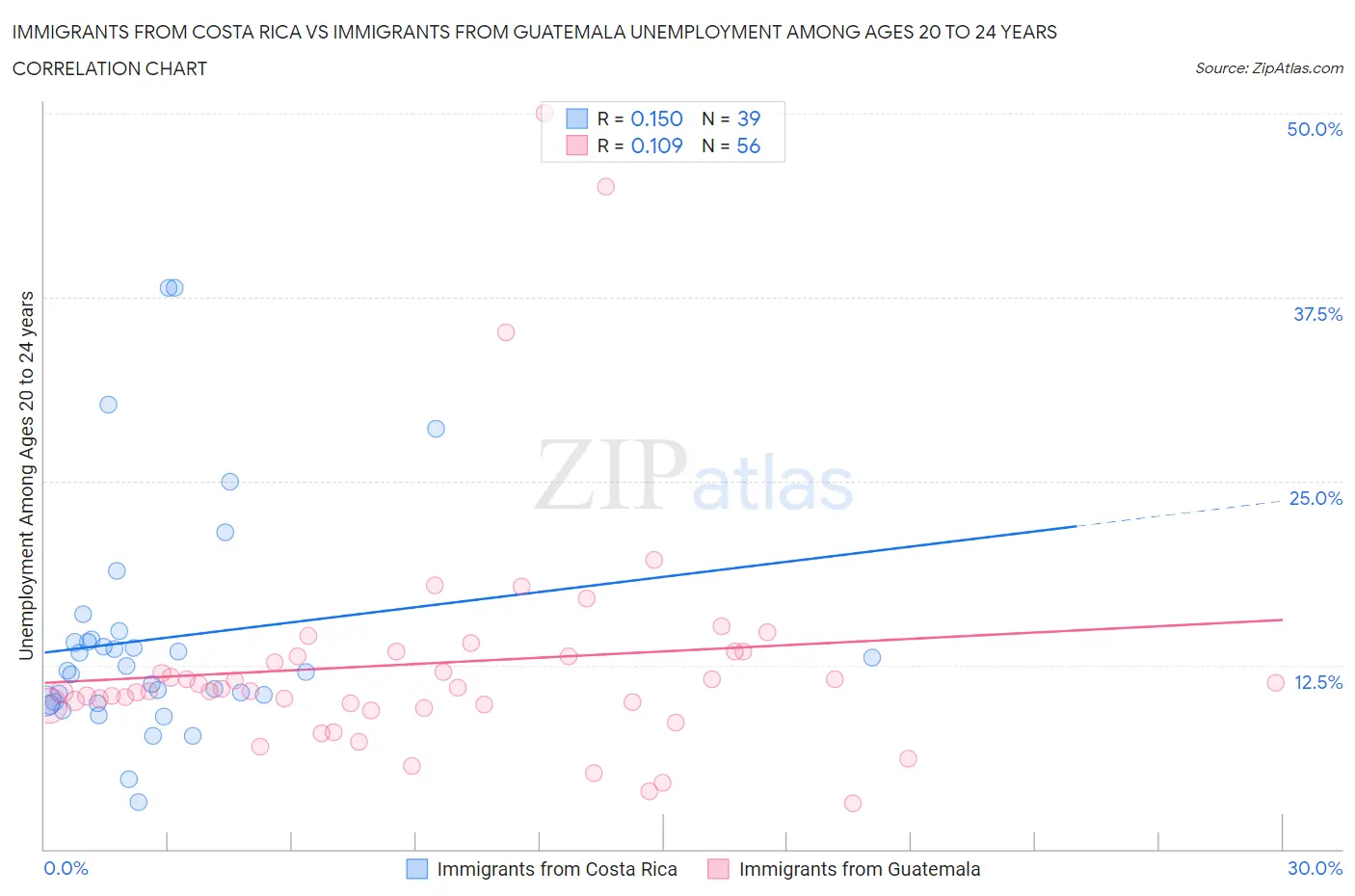 Immigrants from Costa Rica vs Immigrants from Guatemala Unemployment Among Ages 20 to 24 years