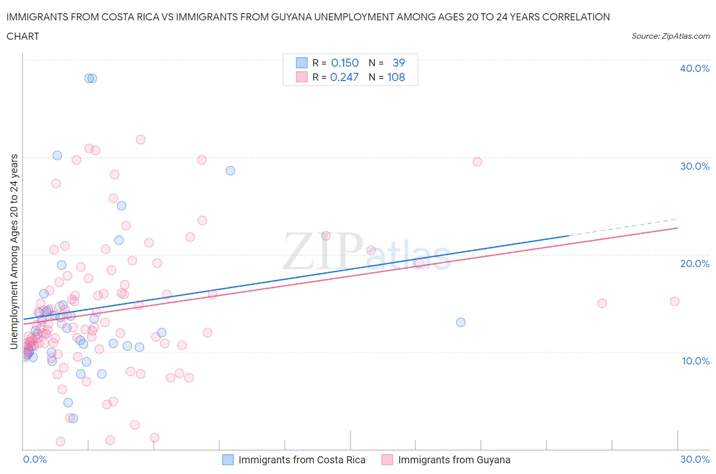 Immigrants from Costa Rica vs Immigrants from Guyana Unemployment Among Ages 20 to 24 years