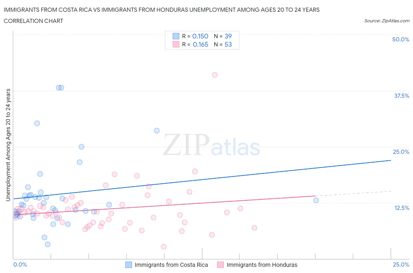 Immigrants from Costa Rica vs Immigrants from Honduras Unemployment Among Ages 20 to 24 years