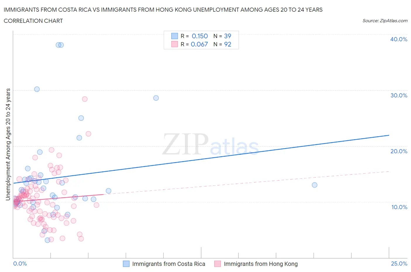 Immigrants from Costa Rica vs Immigrants from Hong Kong Unemployment Among Ages 20 to 24 years