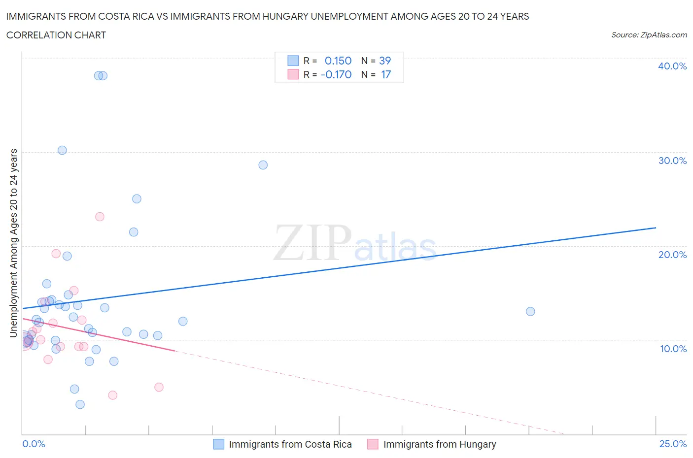 Immigrants from Costa Rica vs Immigrants from Hungary Unemployment Among Ages 20 to 24 years