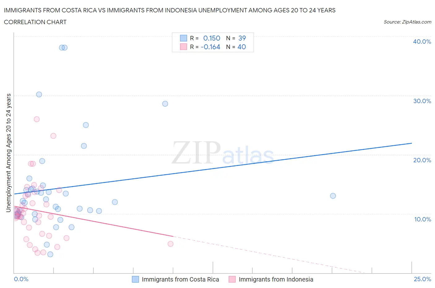 Immigrants from Costa Rica vs Immigrants from Indonesia Unemployment Among Ages 20 to 24 years