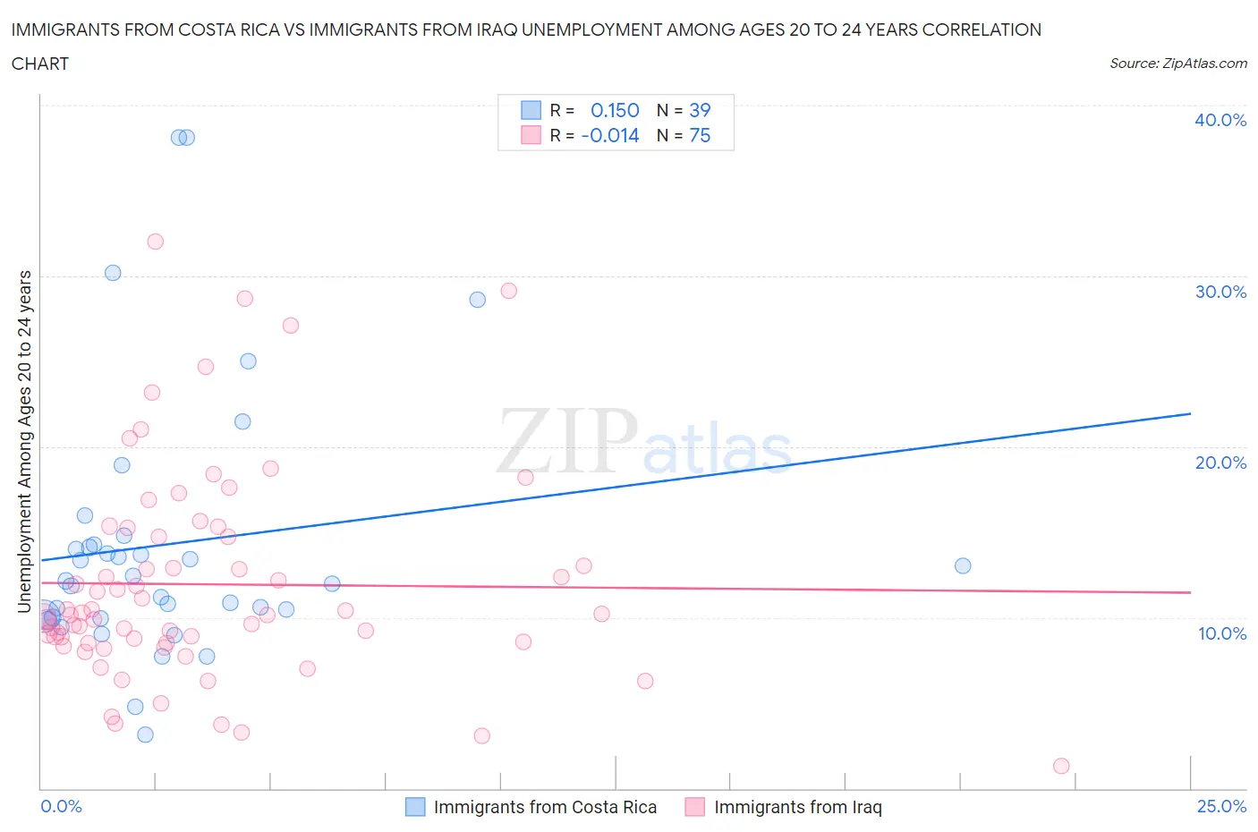 Immigrants from Costa Rica vs Immigrants from Iraq Unemployment Among Ages 20 to 24 years