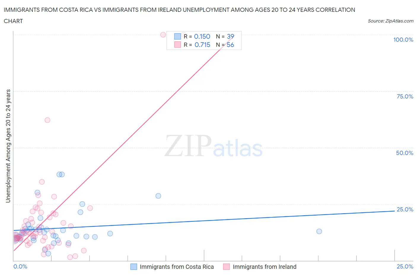 Immigrants from Costa Rica vs Immigrants from Ireland Unemployment Among Ages 20 to 24 years