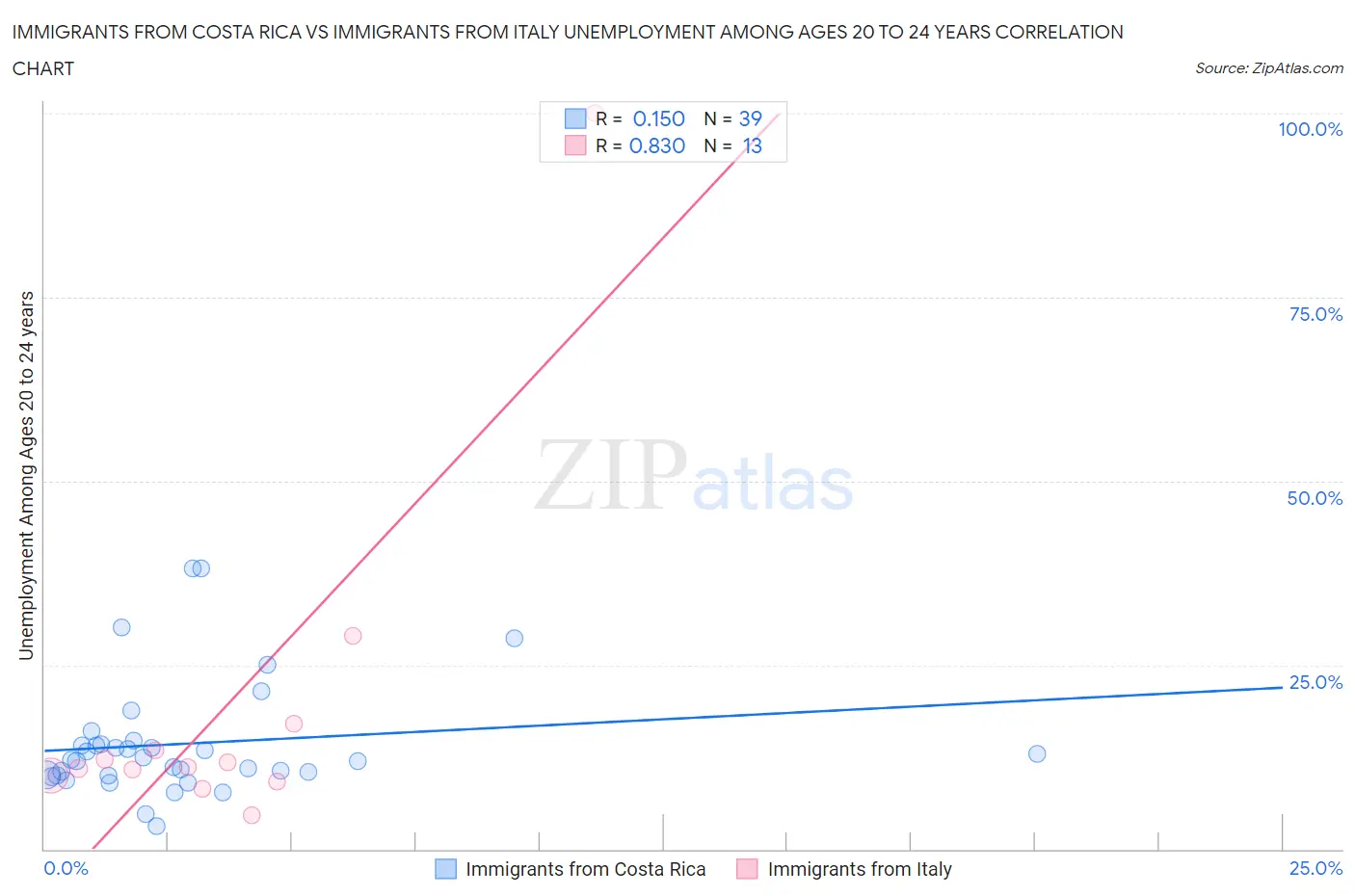 Immigrants from Costa Rica vs Immigrants from Italy Unemployment Among Ages 20 to 24 years