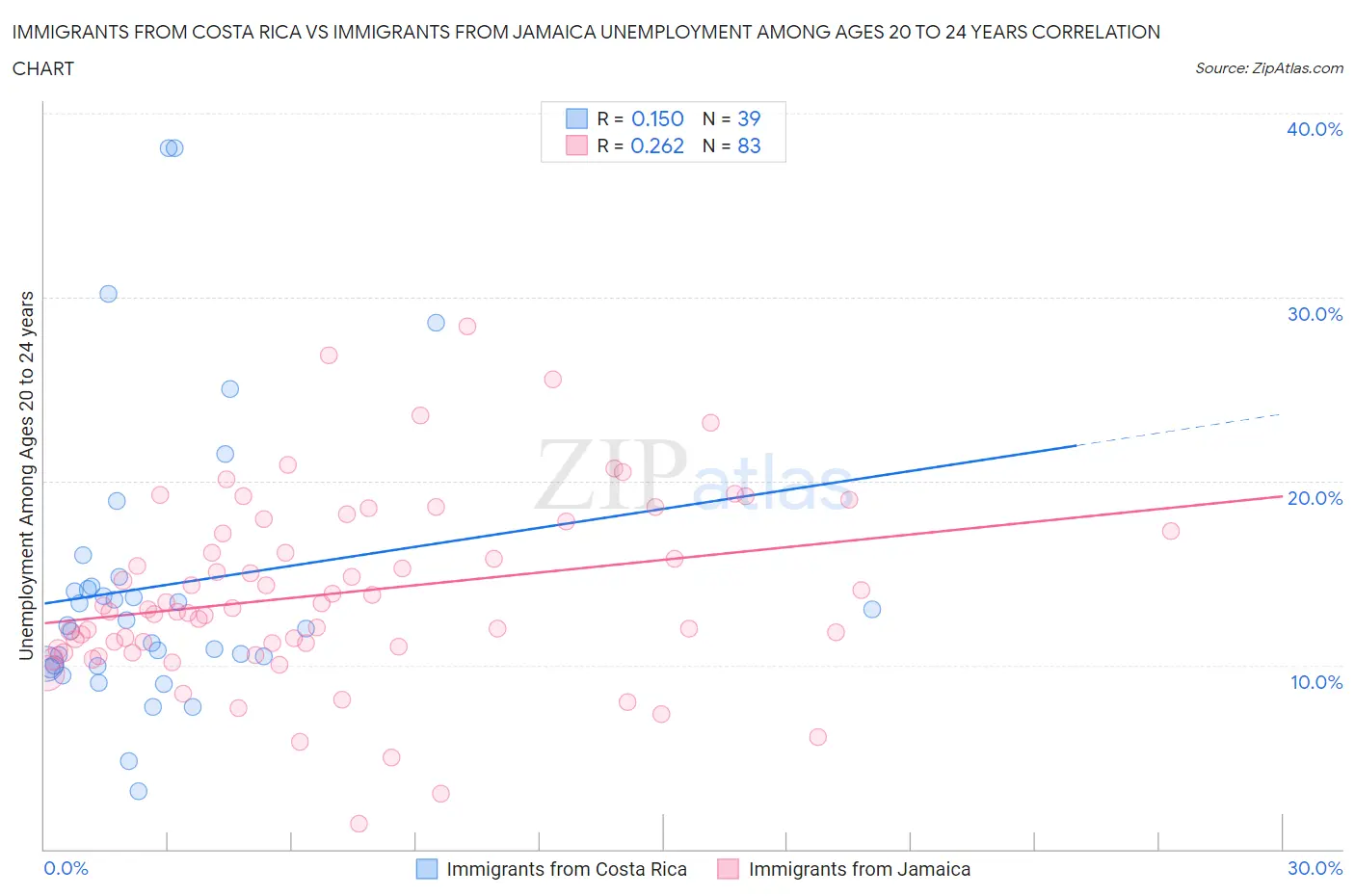 Immigrants from Costa Rica vs Immigrants from Jamaica Unemployment Among Ages 20 to 24 years