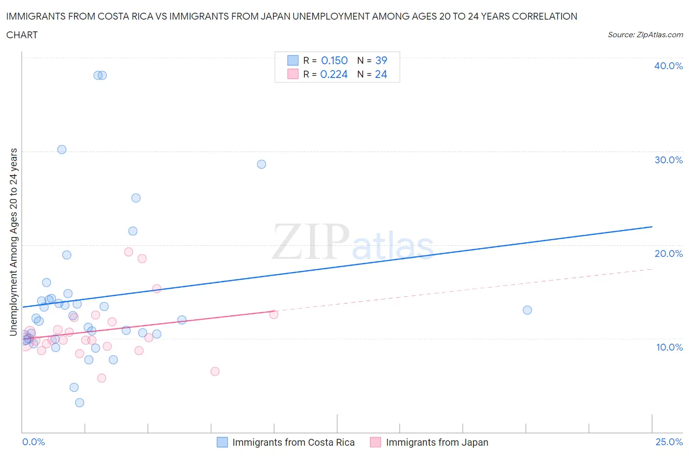 Immigrants from Costa Rica vs Immigrants from Japan Unemployment Among Ages 20 to 24 years