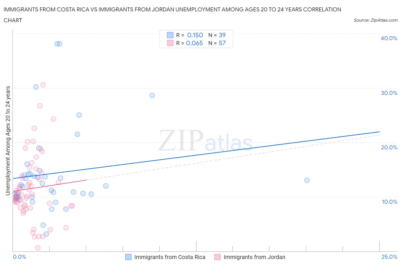 Immigrants from Costa Rica vs Immigrants from Jordan Unemployment Among Ages 20 to 24 years