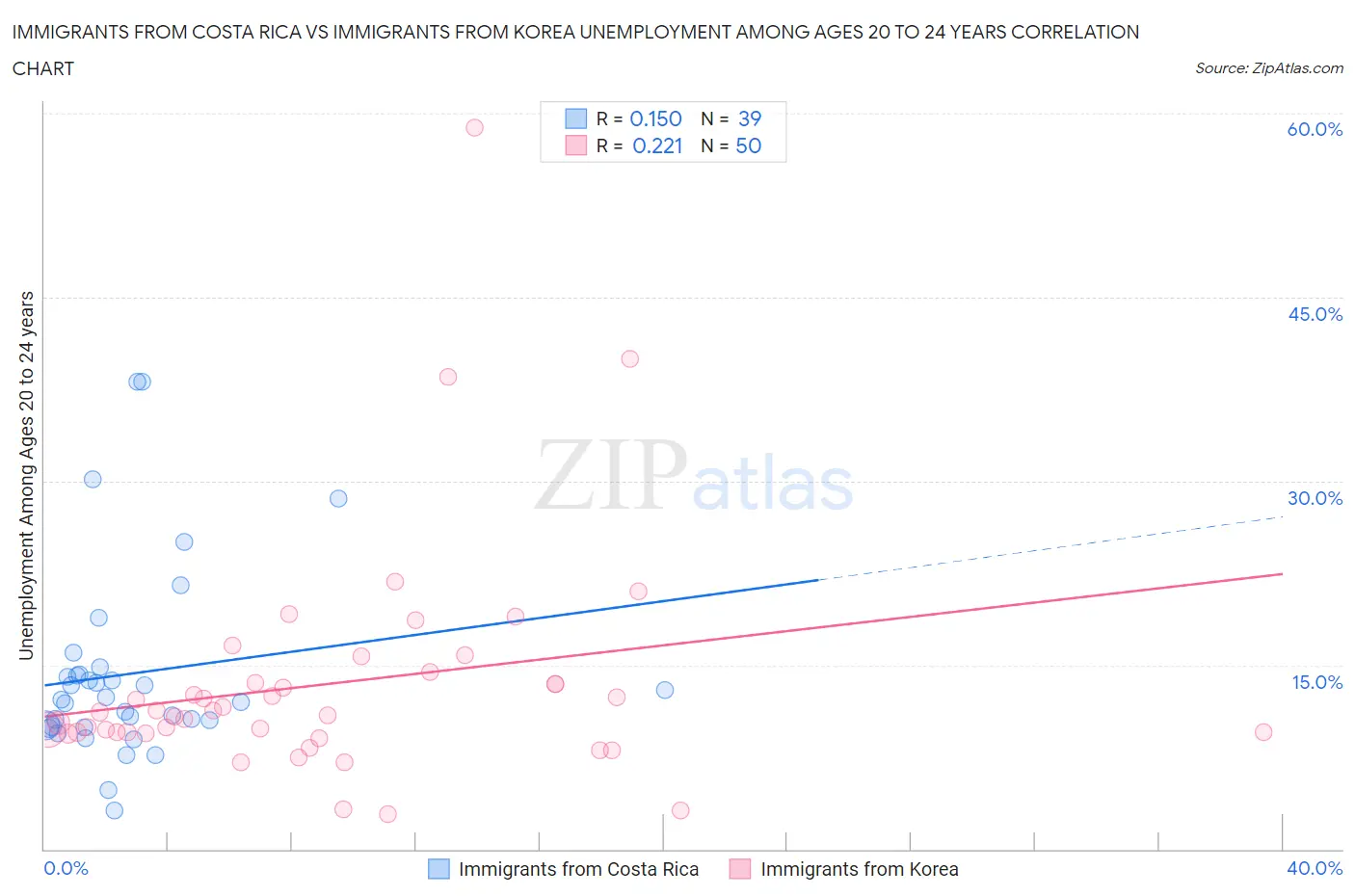 Immigrants from Costa Rica vs Immigrants from Korea Unemployment Among Ages 20 to 24 years