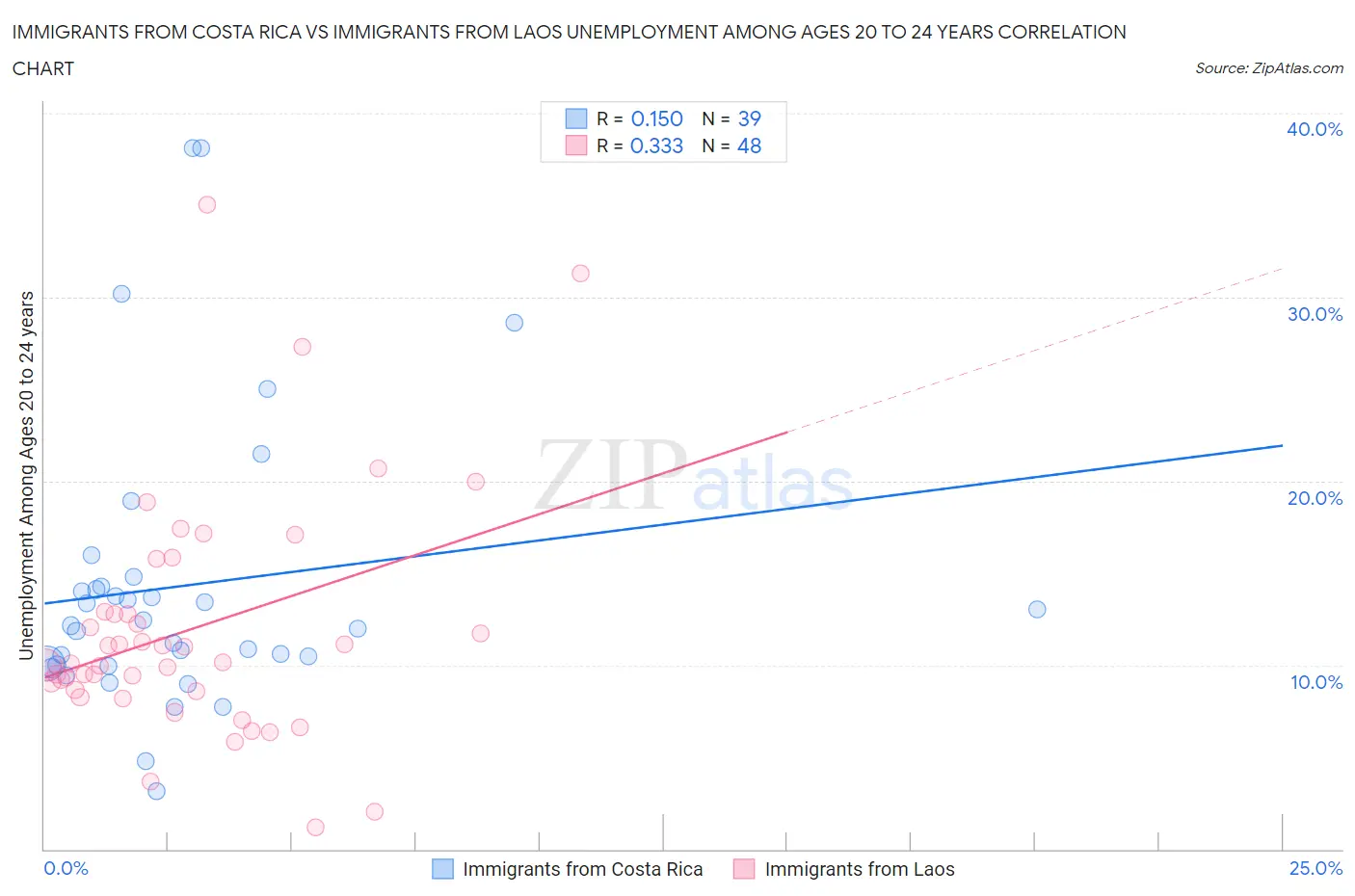 Immigrants from Costa Rica vs Immigrants from Laos Unemployment Among Ages 20 to 24 years