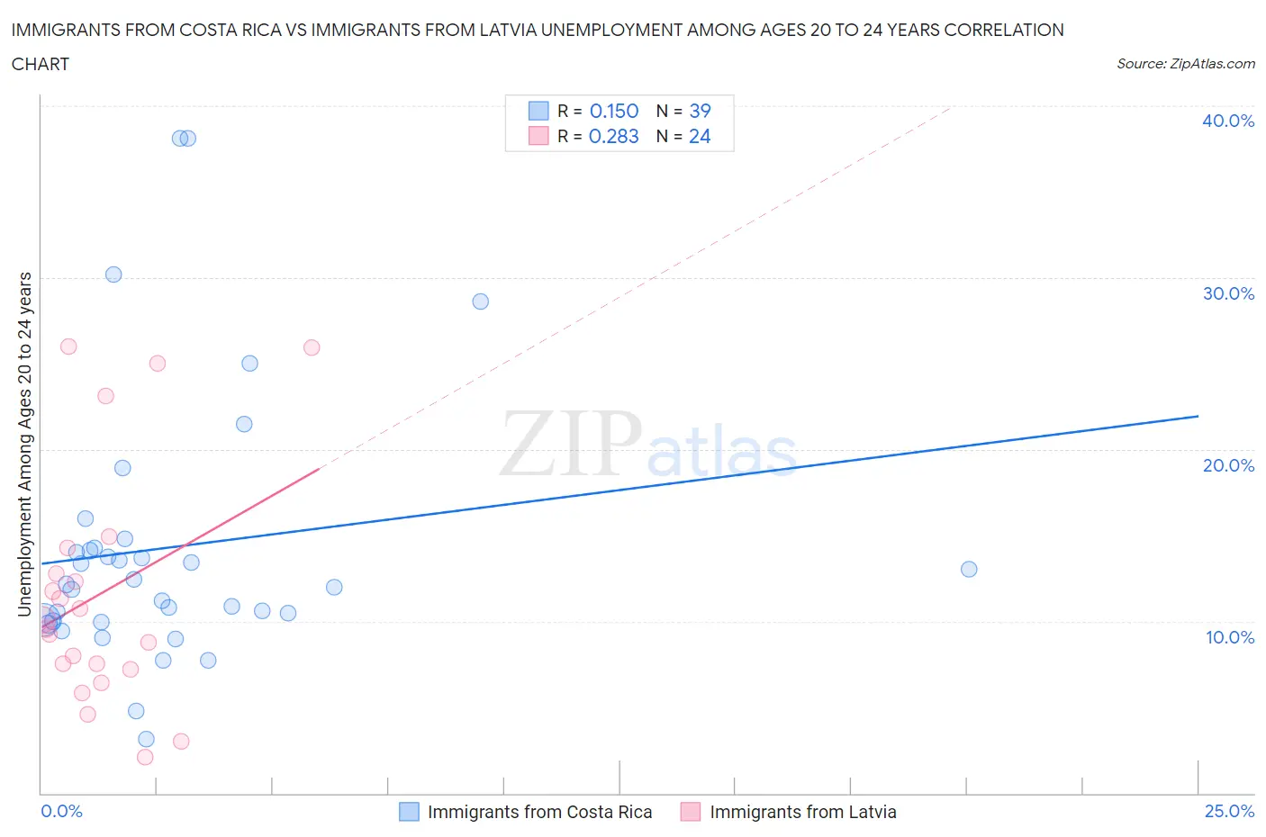 Immigrants from Costa Rica vs Immigrants from Latvia Unemployment Among Ages 20 to 24 years