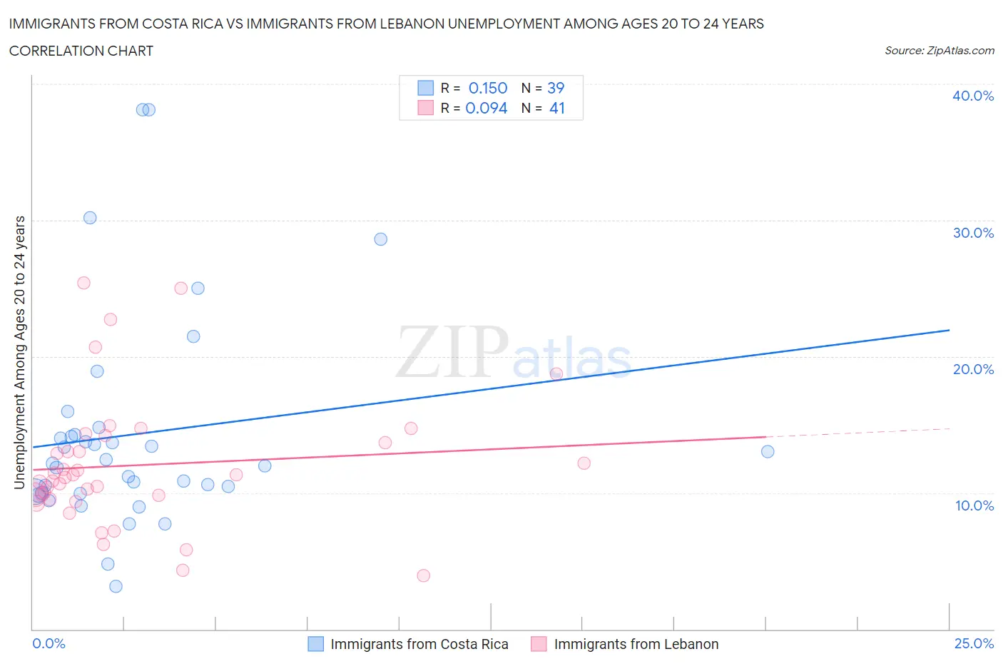 Immigrants from Costa Rica vs Immigrants from Lebanon Unemployment Among Ages 20 to 24 years