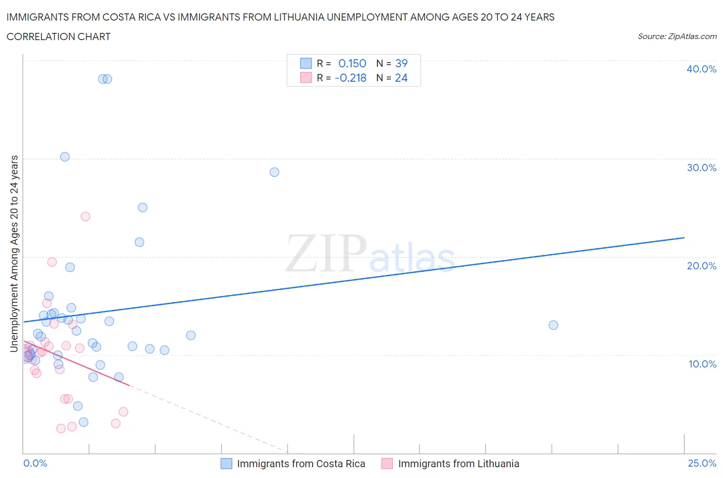 Immigrants from Costa Rica vs Immigrants from Lithuania Unemployment Among Ages 20 to 24 years