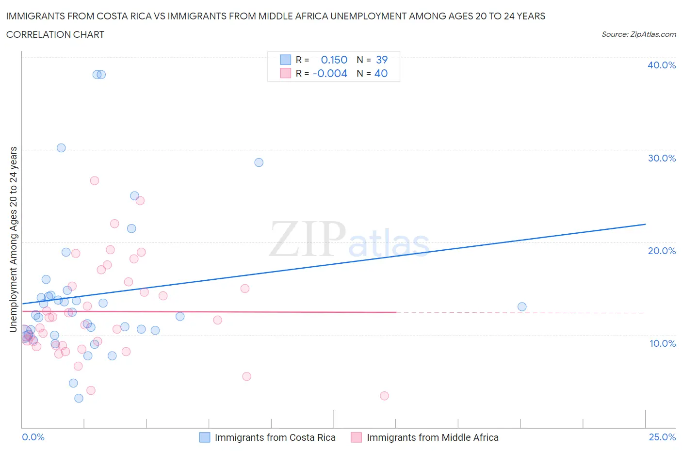 Immigrants from Costa Rica vs Immigrants from Middle Africa Unemployment Among Ages 20 to 24 years