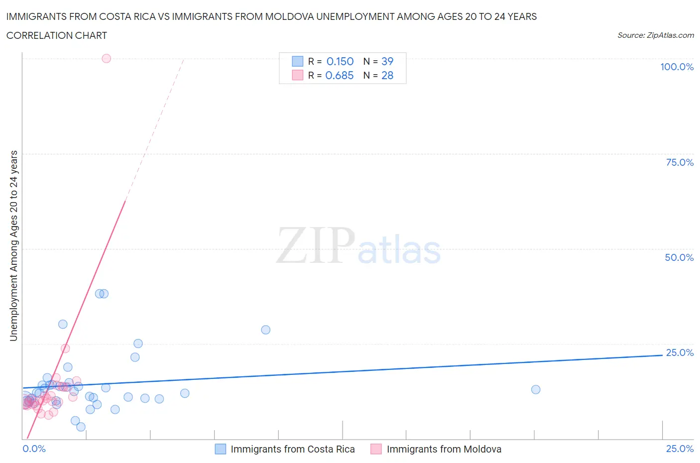 Immigrants from Costa Rica vs Immigrants from Moldova Unemployment Among Ages 20 to 24 years